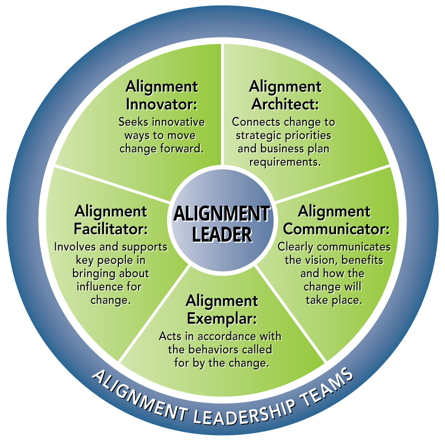 Change Leadership Alignment