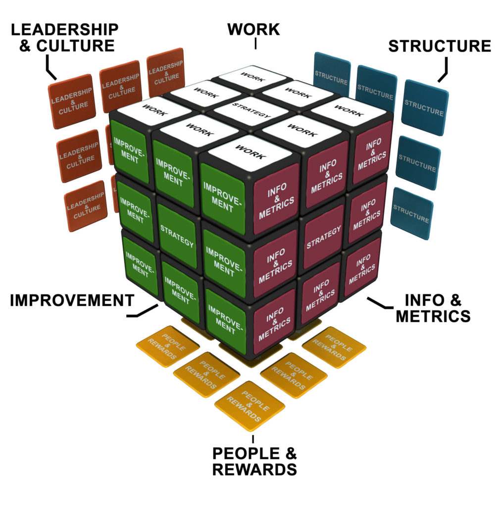For successful organization design, ensure all sides of the cube are aligned