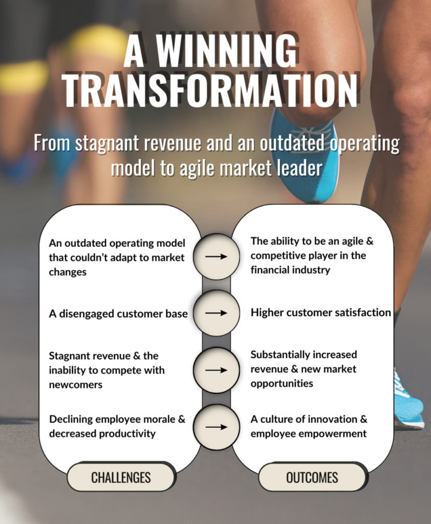 A graphic that illustrates the challenges of a financial organization and the outcomes following a org design transformation.