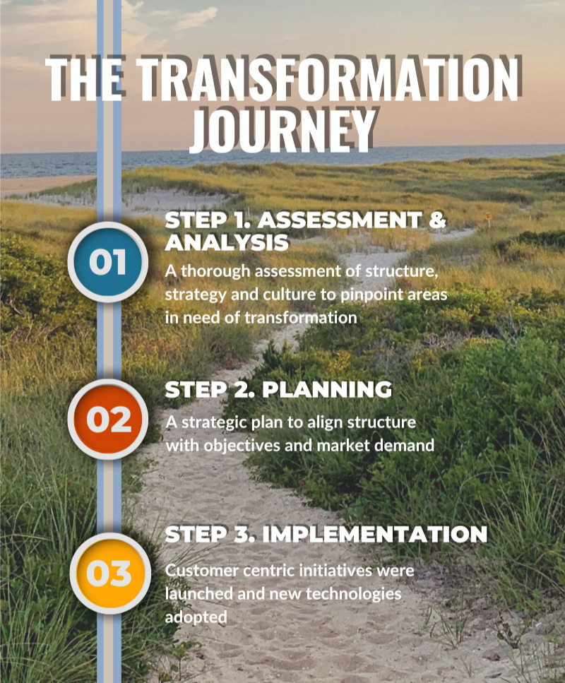 A graphic that illustrates the three-step transformation journey undertaken by a financial organization.