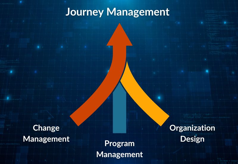 Journey management is a combination of change management, project management and organization design.