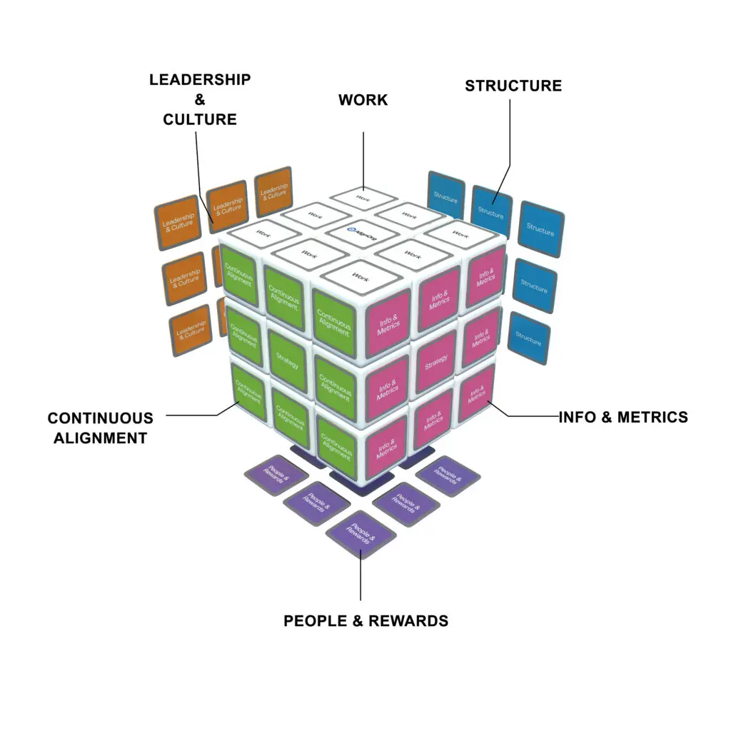 The Cube Method is a way of visualizing the interconnected relationship between all six sides of an organization, with strategy at the center.