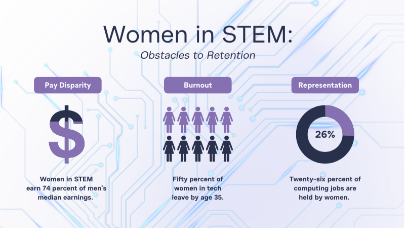 An infographic describing some of the reasons why women are leaving jobs in STEM.