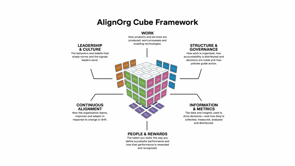 AlignOrg Cube - a model for organizational alignment