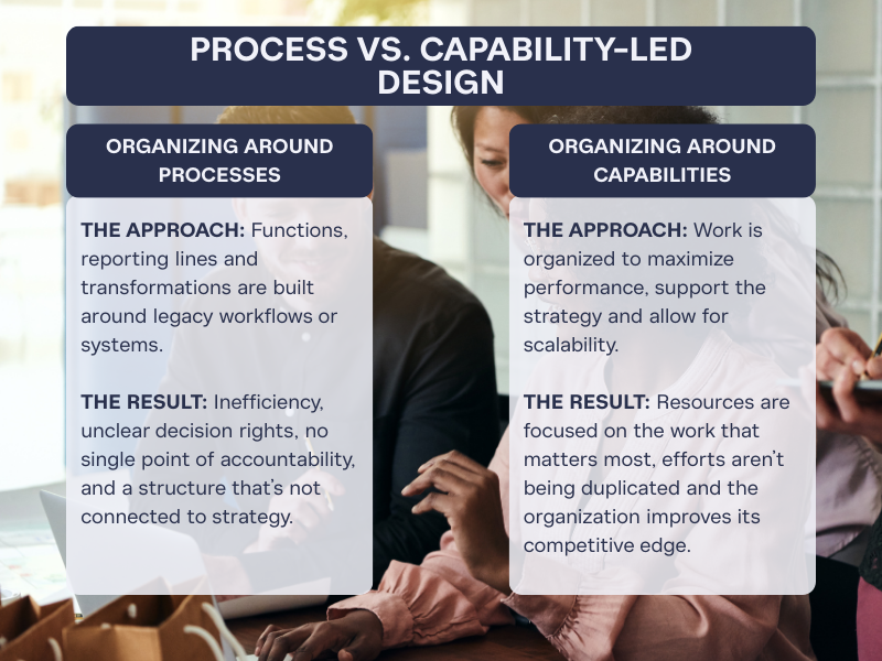 A graphic that shows the benefits of designing and organization around capabilities. 